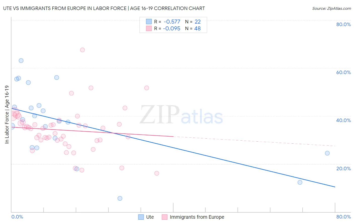 Ute vs Immigrants from Europe In Labor Force | Age 16-19