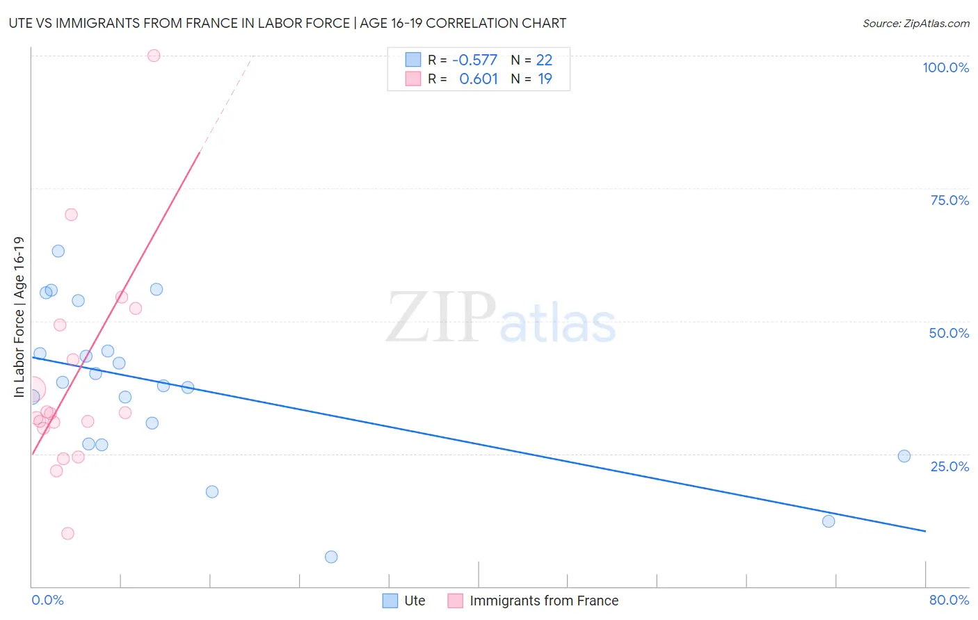 Ute vs Immigrants from France In Labor Force | Age 16-19