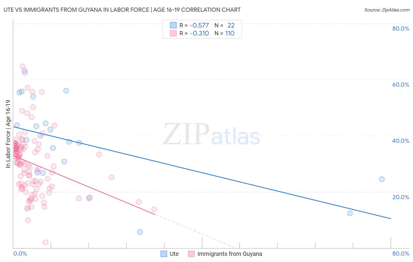 Ute vs Immigrants from Guyana In Labor Force | Age 16-19