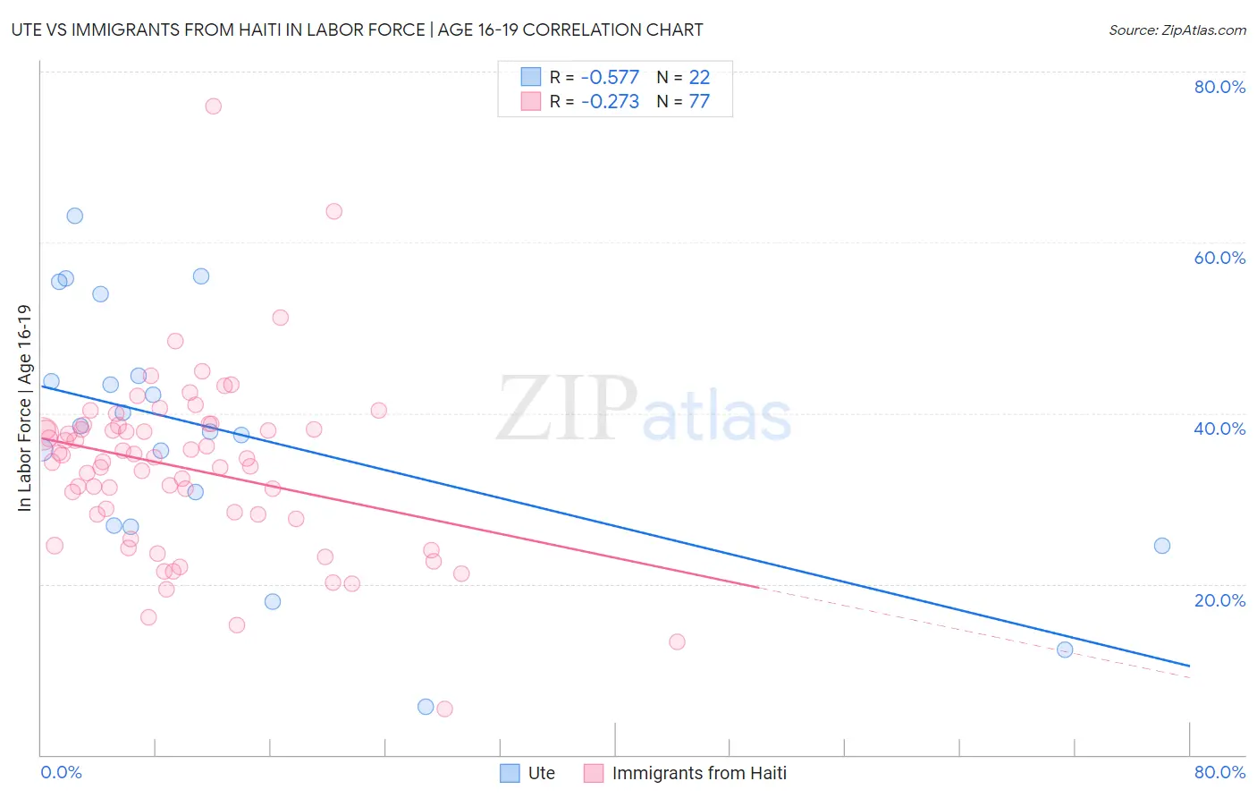 Ute vs Immigrants from Haiti In Labor Force | Age 16-19