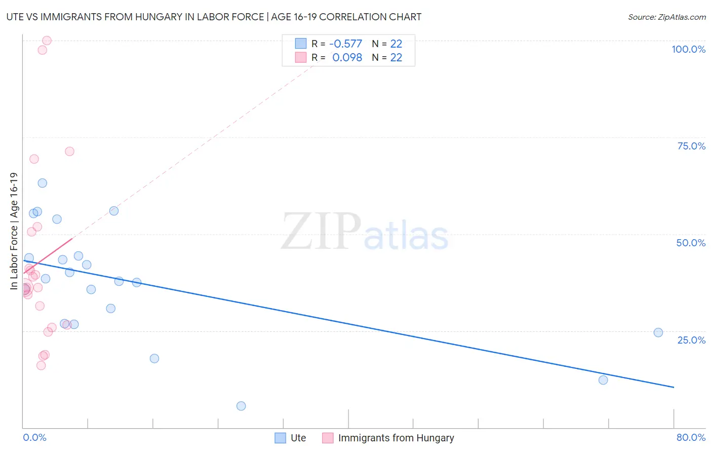 Ute vs Immigrants from Hungary In Labor Force | Age 16-19