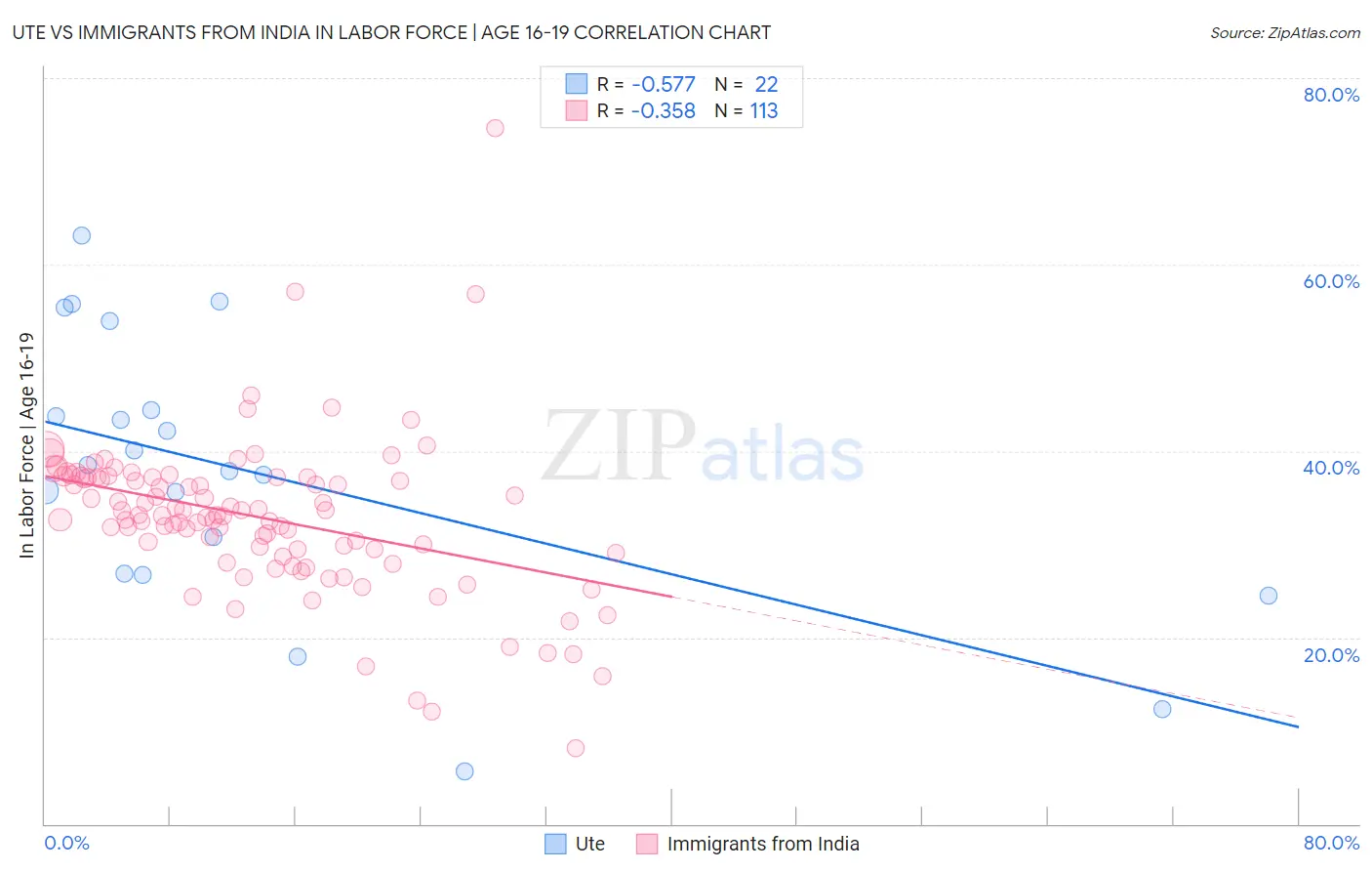 Ute vs Immigrants from India In Labor Force | Age 16-19