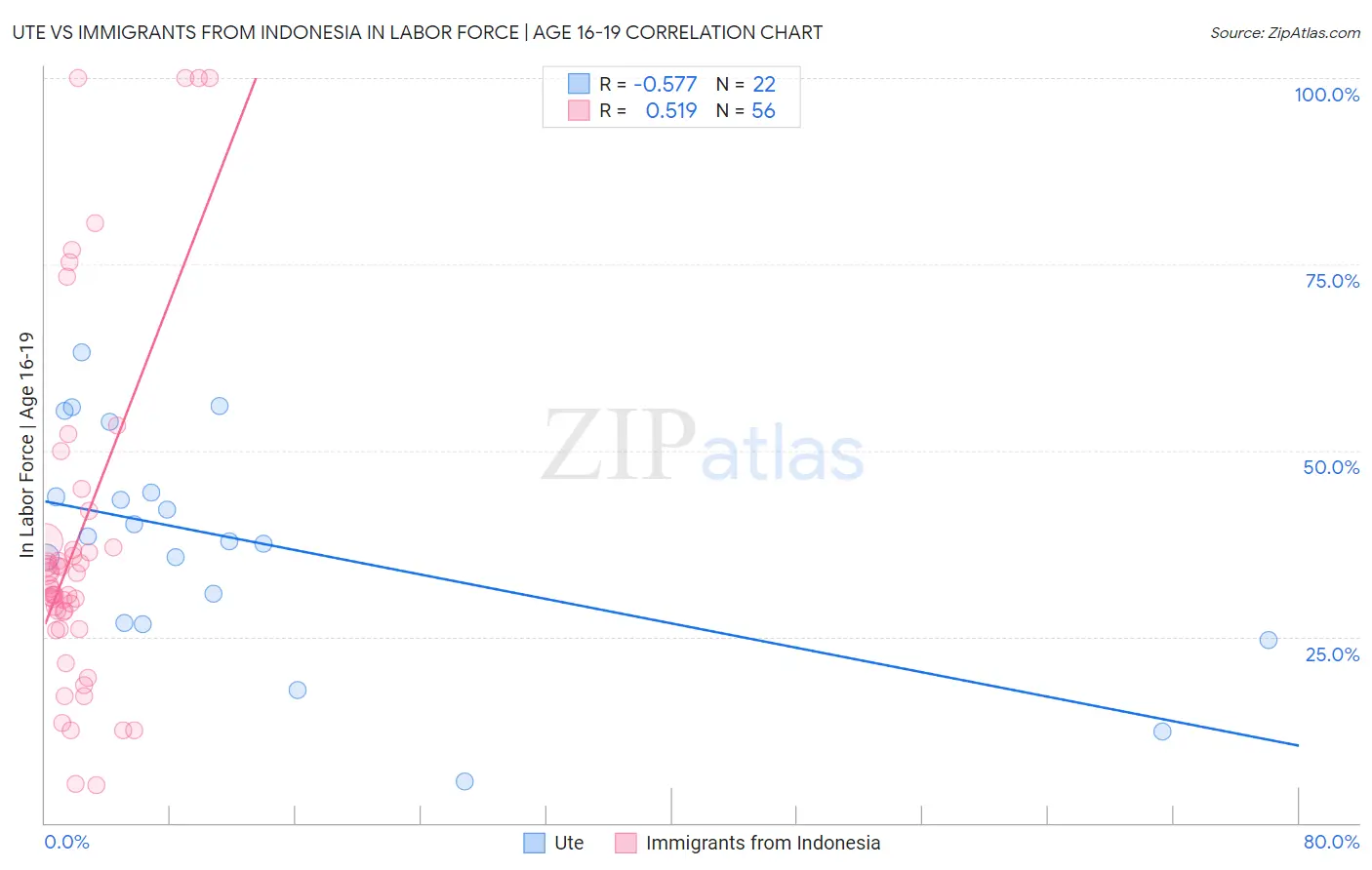 Ute vs Immigrants from Indonesia In Labor Force | Age 16-19