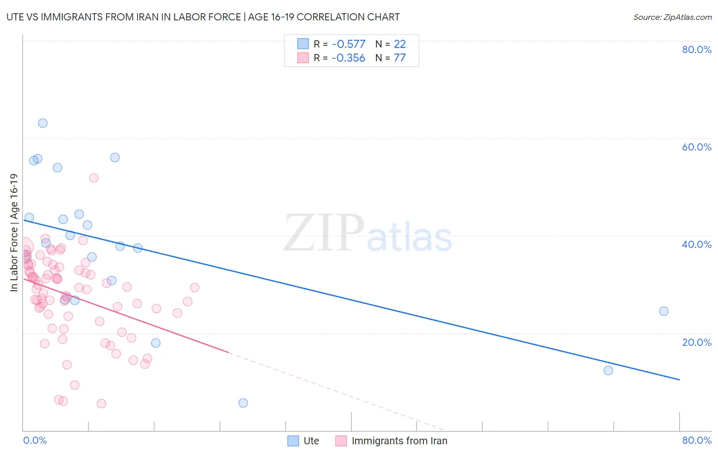 Ute vs Immigrants from Iran In Labor Force | Age 16-19