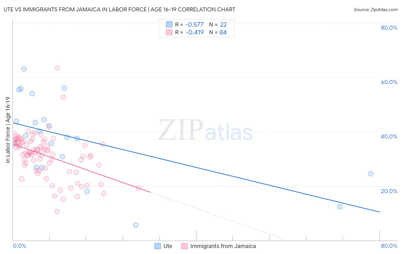 Ute vs Immigrants from Jamaica In Labor Force | Age 16-19