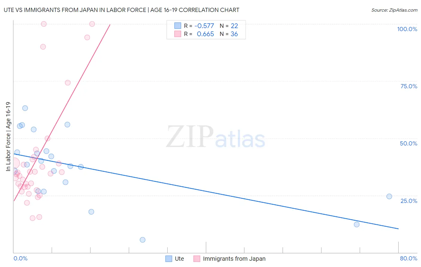 Ute vs Immigrants from Japan In Labor Force | Age 16-19