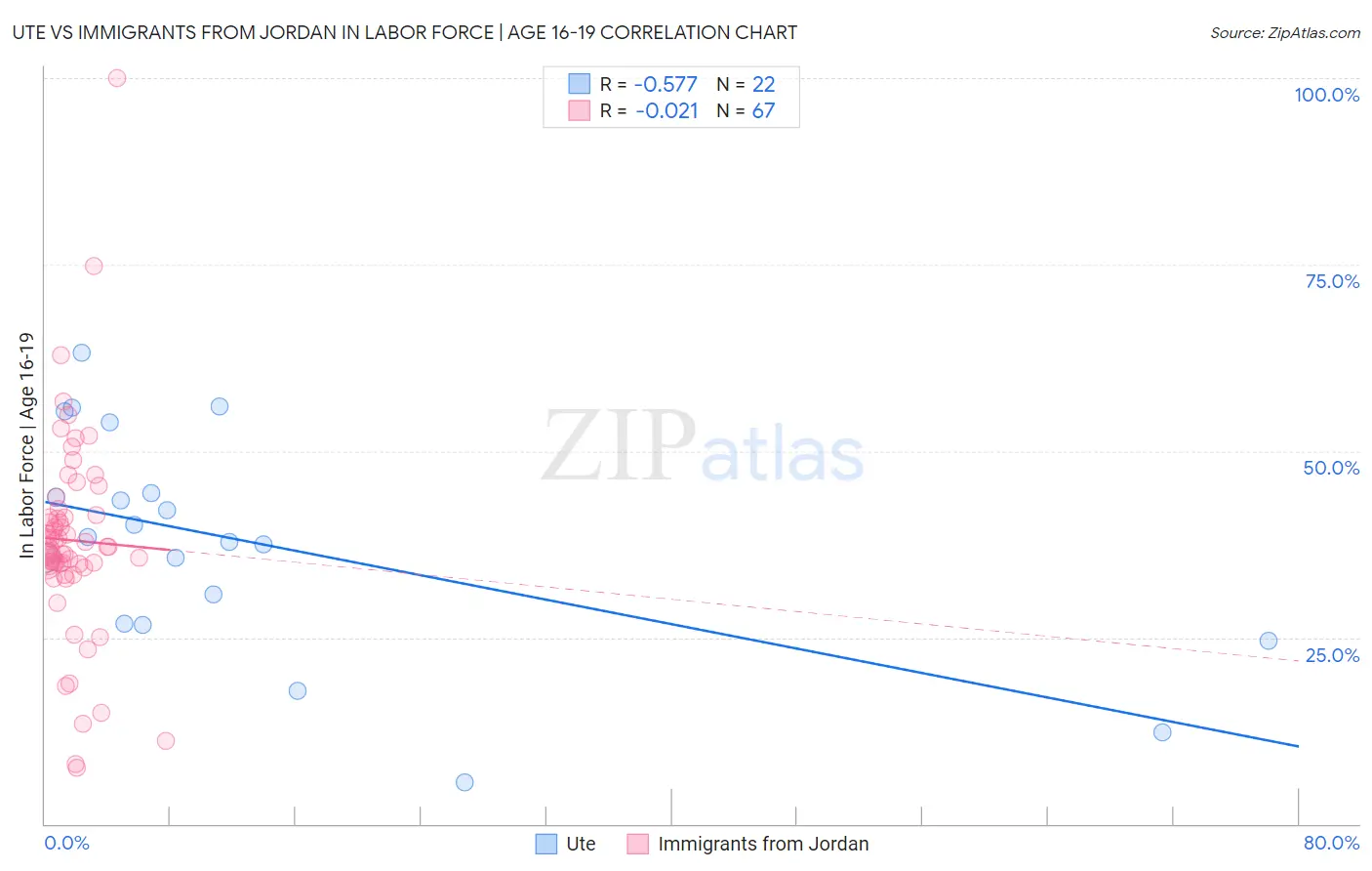 Ute vs Immigrants from Jordan In Labor Force | Age 16-19