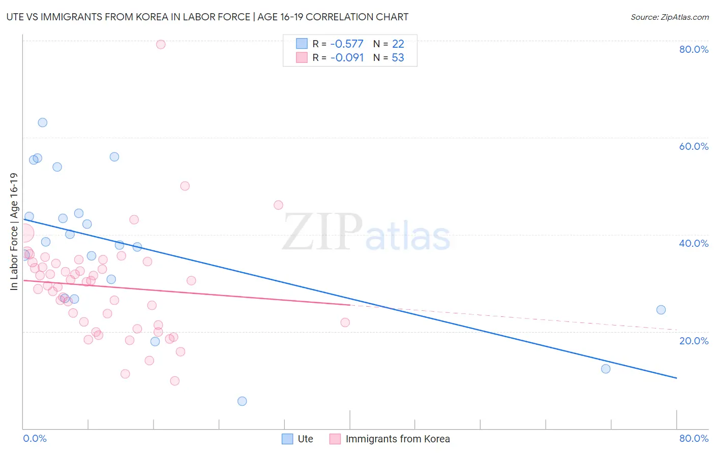 Ute vs Immigrants from Korea In Labor Force | Age 16-19