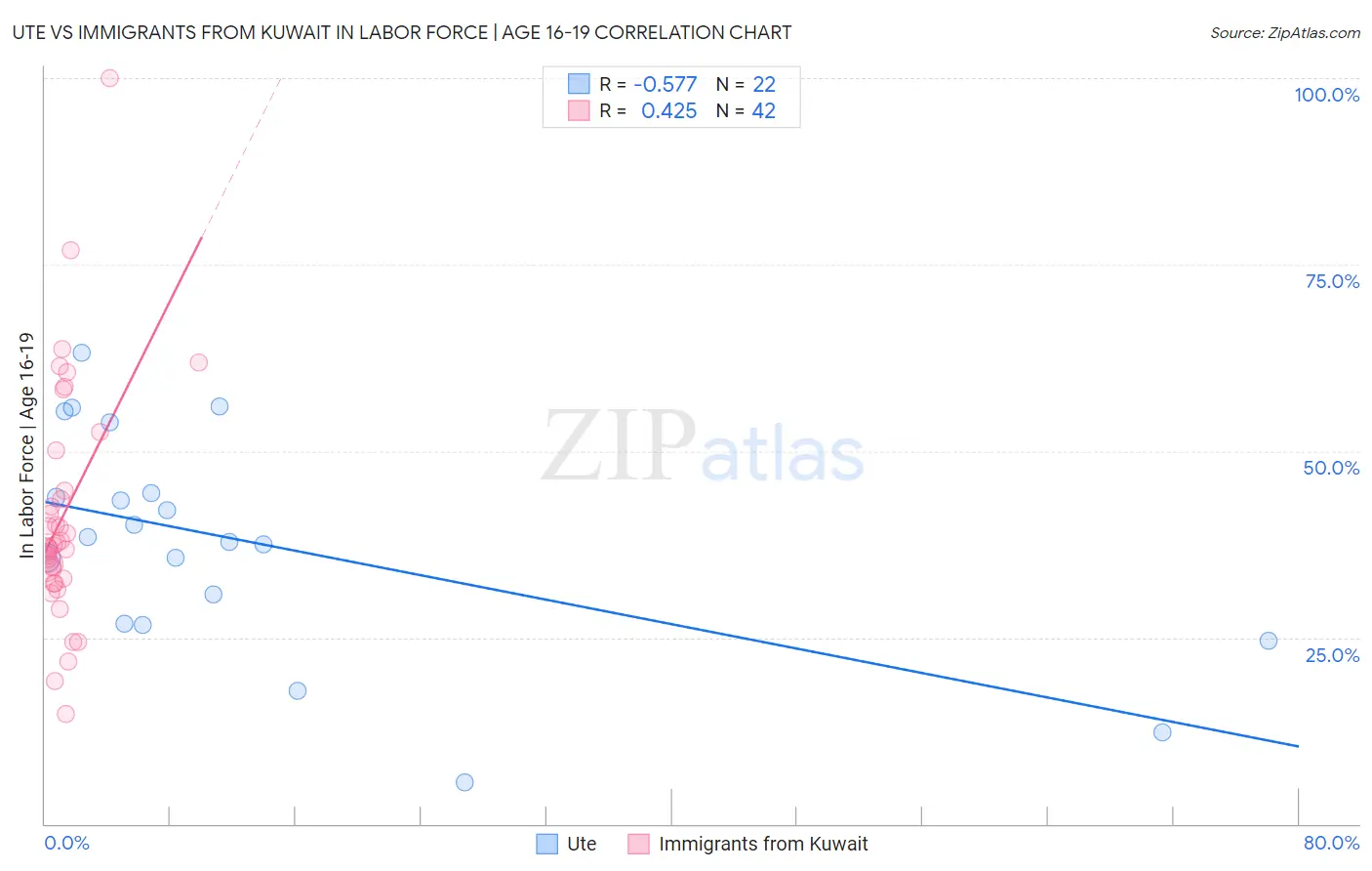 Ute vs Immigrants from Kuwait In Labor Force | Age 16-19