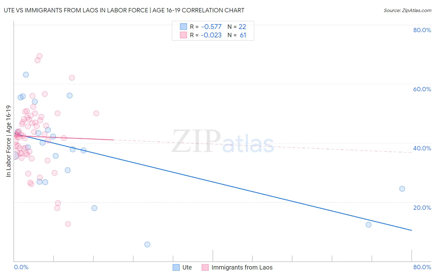 Ute vs Immigrants from Laos In Labor Force | Age 16-19