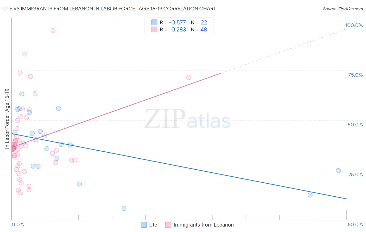 Ute vs Immigrants from Lebanon In Labor Force | Age 16-19