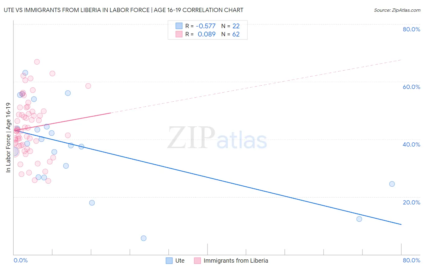 Ute vs Immigrants from Liberia In Labor Force | Age 16-19