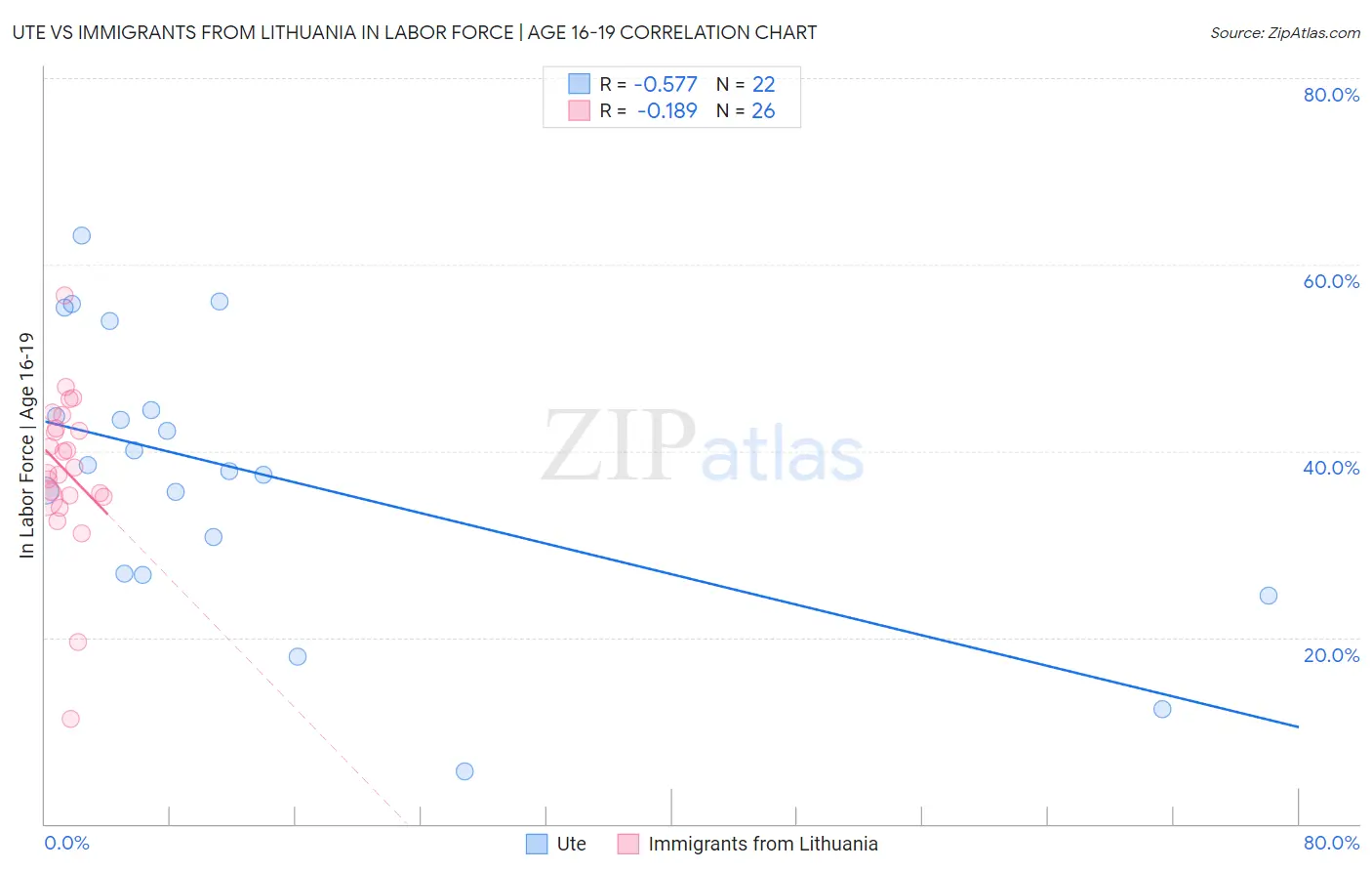 Ute vs Immigrants from Lithuania In Labor Force | Age 16-19