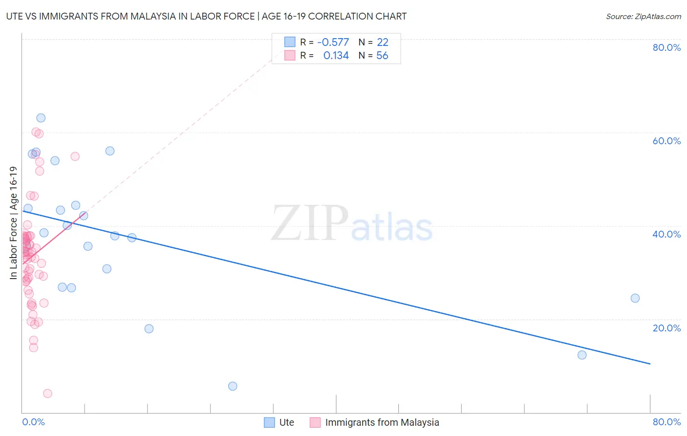 Ute vs Immigrants from Malaysia In Labor Force | Age 16-19
