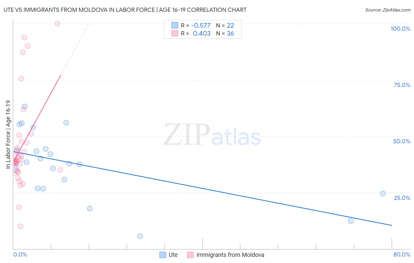Ute vs Immigrants from Moldova In Labor Force | Age 16-19