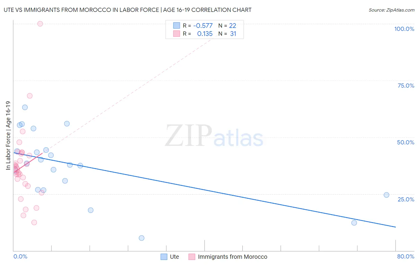 Ute vs Immigrants from Morocco In Labor Force | Age 16-19