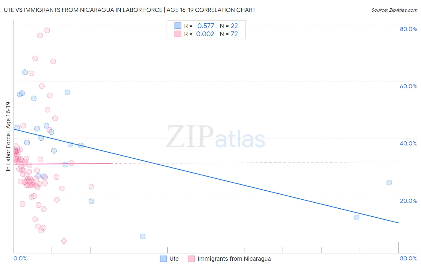 Ute vs Immigrants from Nicaragua In Labor Force | Age 16-19