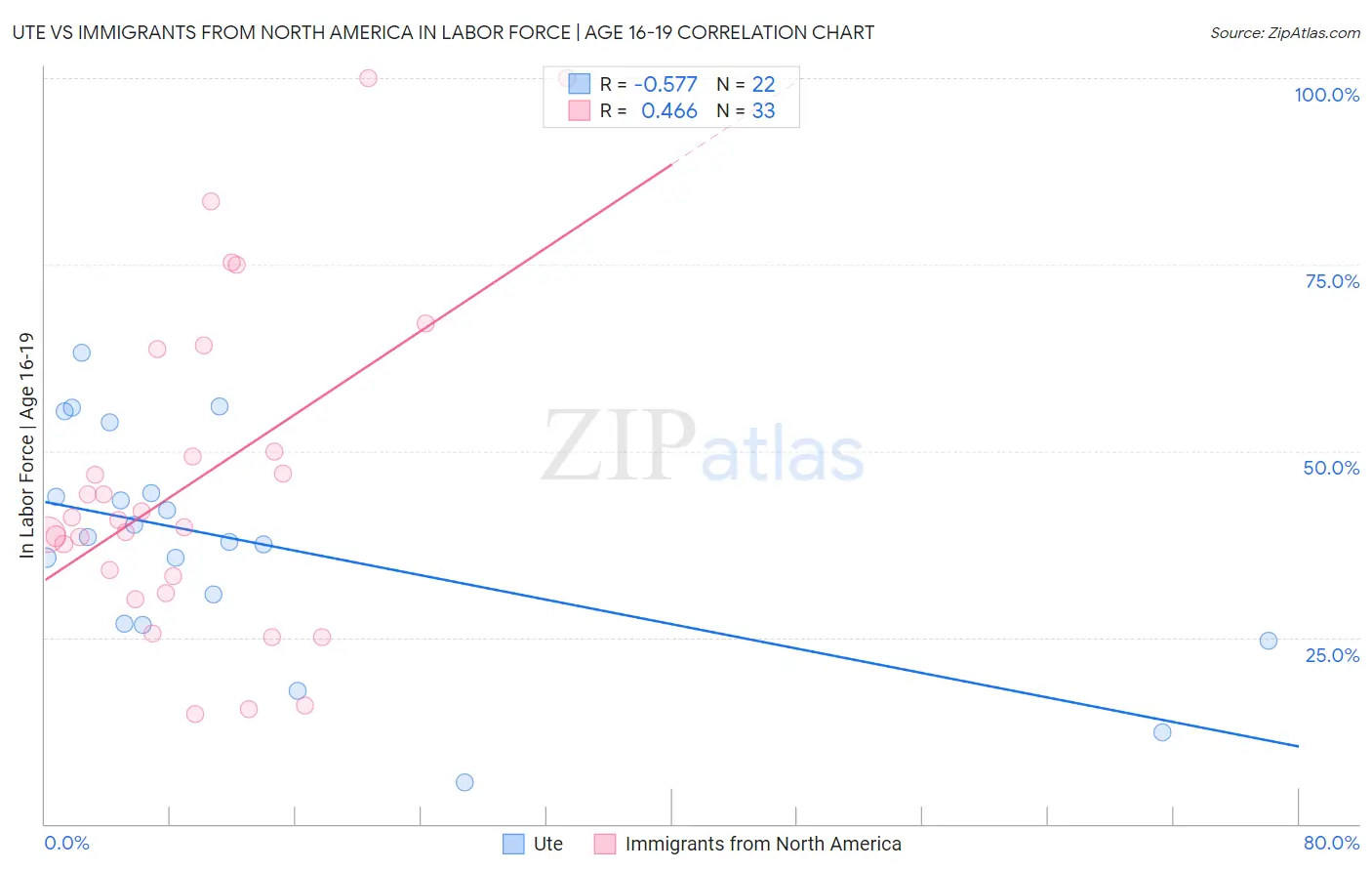 Ute vs Immigrants from North America In Labor Force | Age 16-19