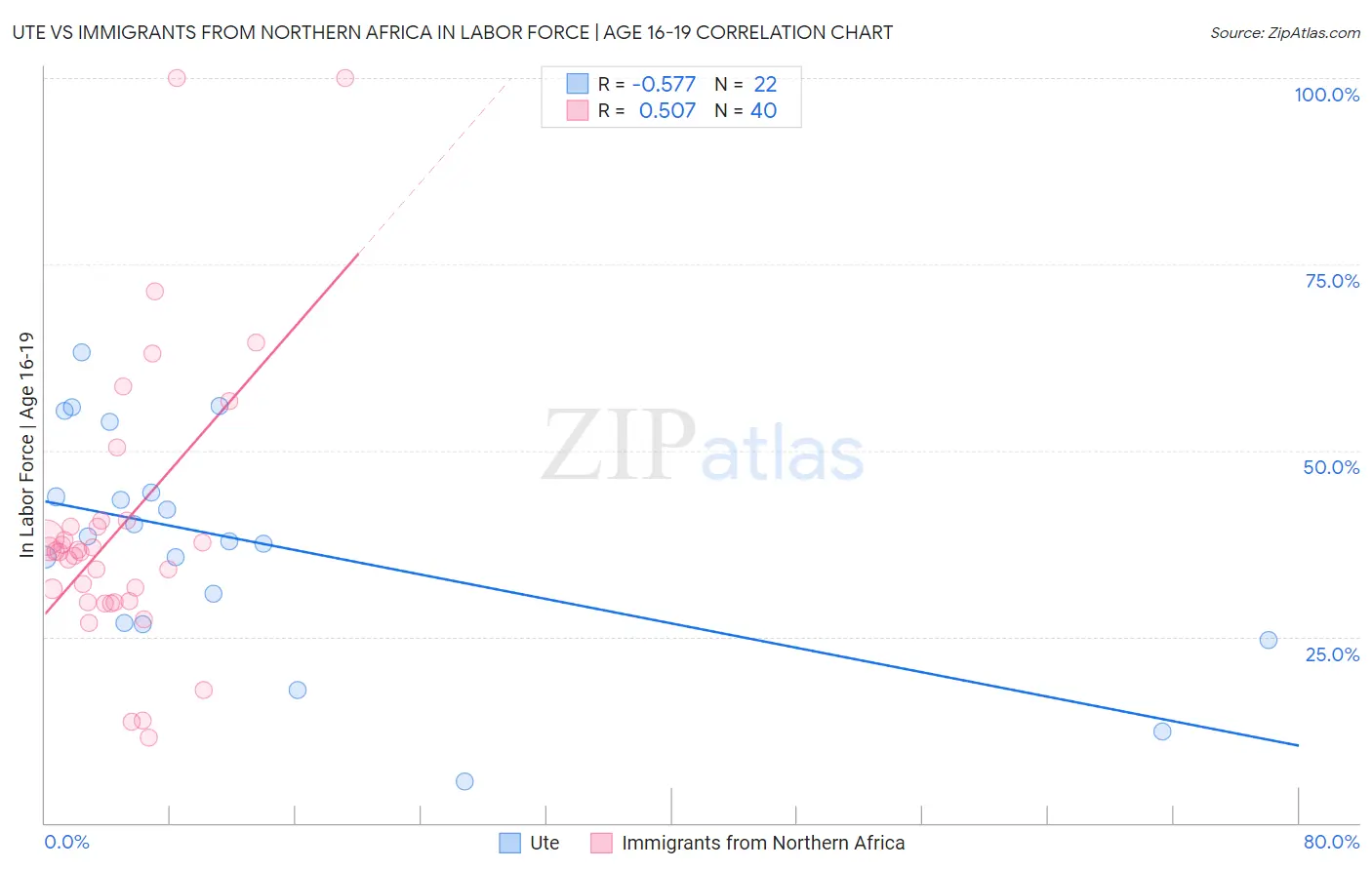 Ute vs Immigrants from Northern Africa In Labor Force | Age 16-19