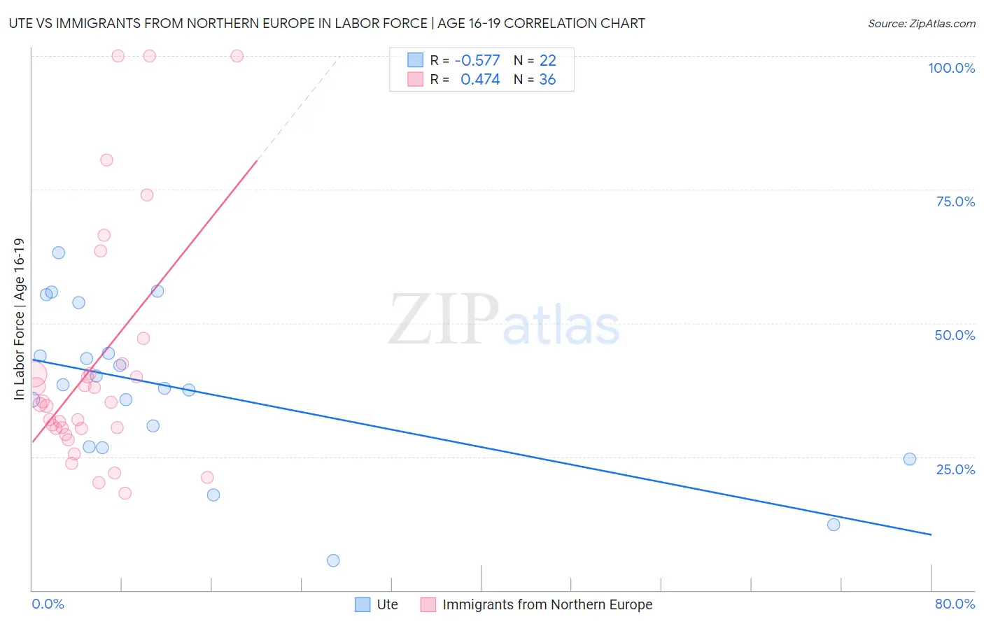 Ute vs Immigrants from Northern Europe In Labor Force | Age 16-19