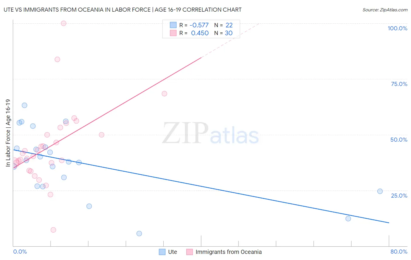 Ute vs Immigrants from Oceania In Labor Force | Age 16-19