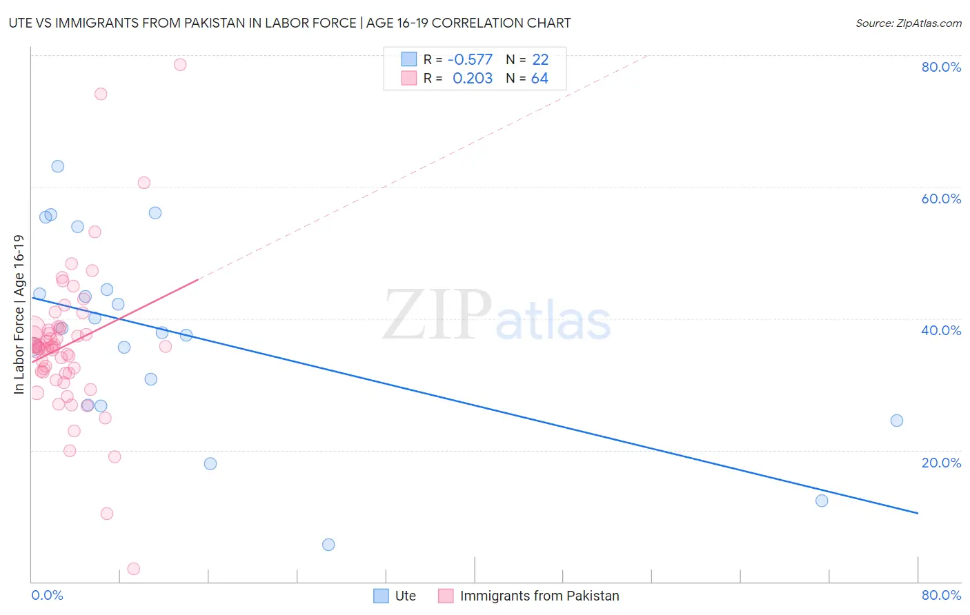 Ute vs Immigrants from Pakistan In Labor Force | Age 16-19