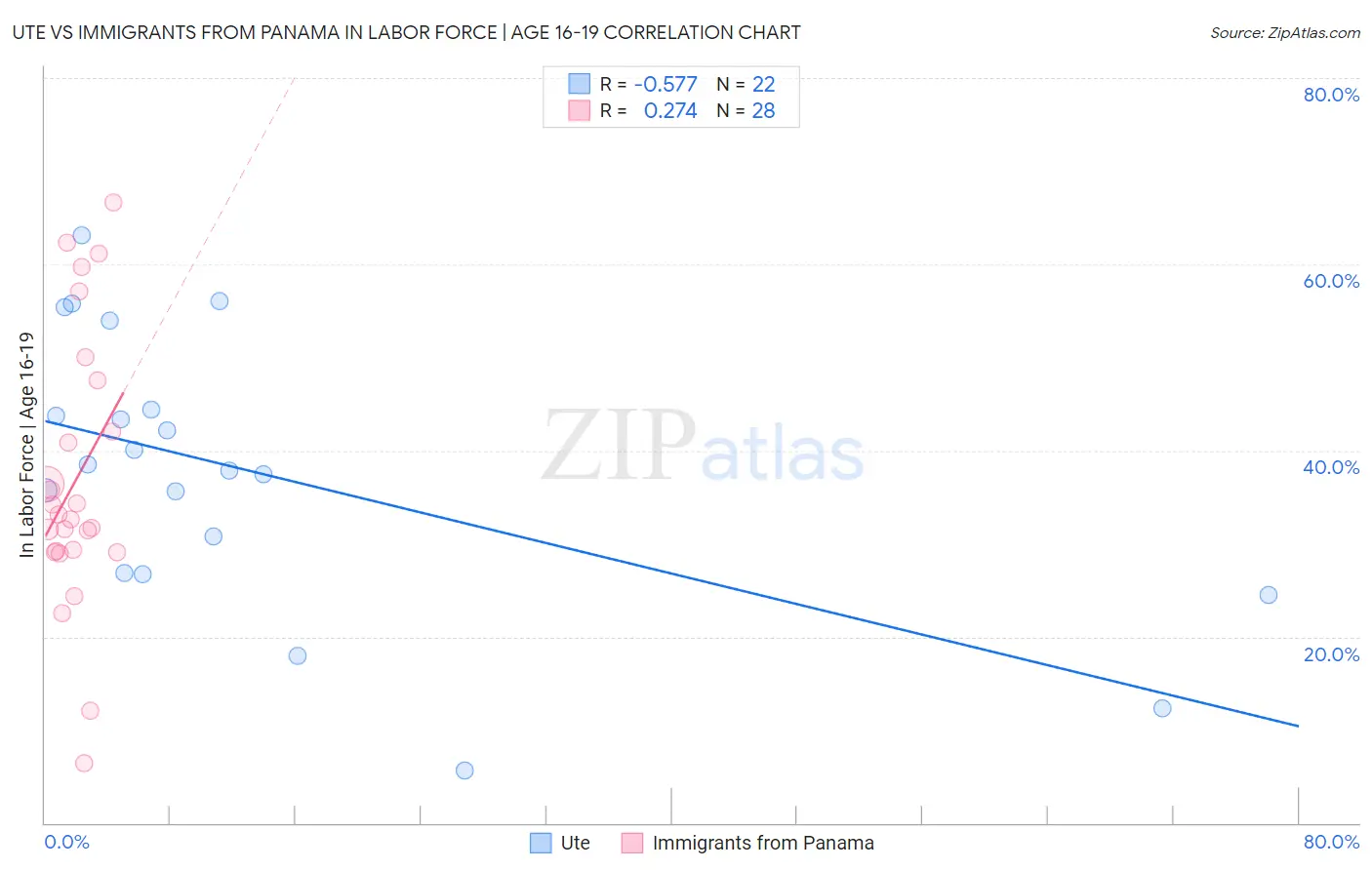 Ute vs Immigrants from Panama In Labor Force | Age 16-19