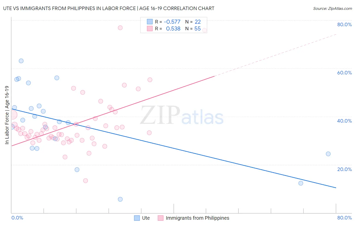 Ute vs Immigrants from Philippines In Labor Force | Age 16-19