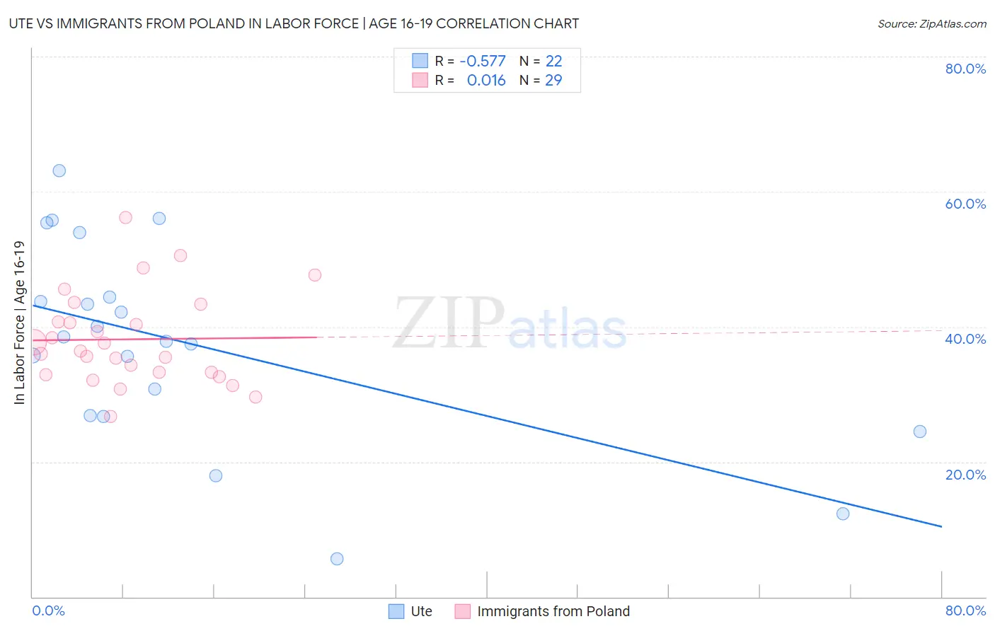 Ute vs Immigrants from Poland In Labor Force | Age 16-19