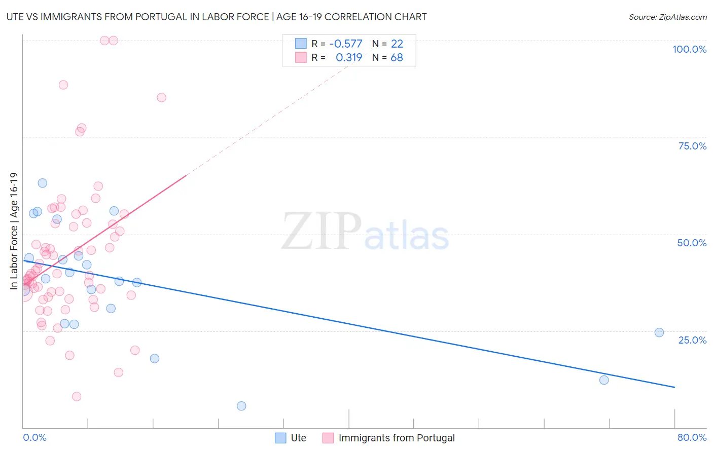 Ute vs Immigrants from Portugal In Labor Force | Age 16-19
