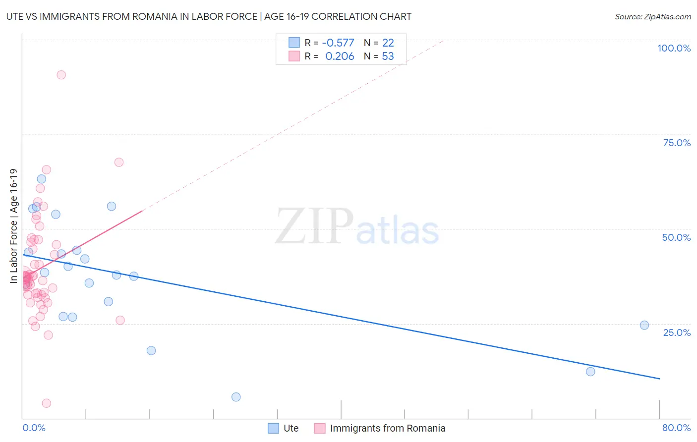 Ute vs Immigrants from Romania In Labor Force | Age 16-19