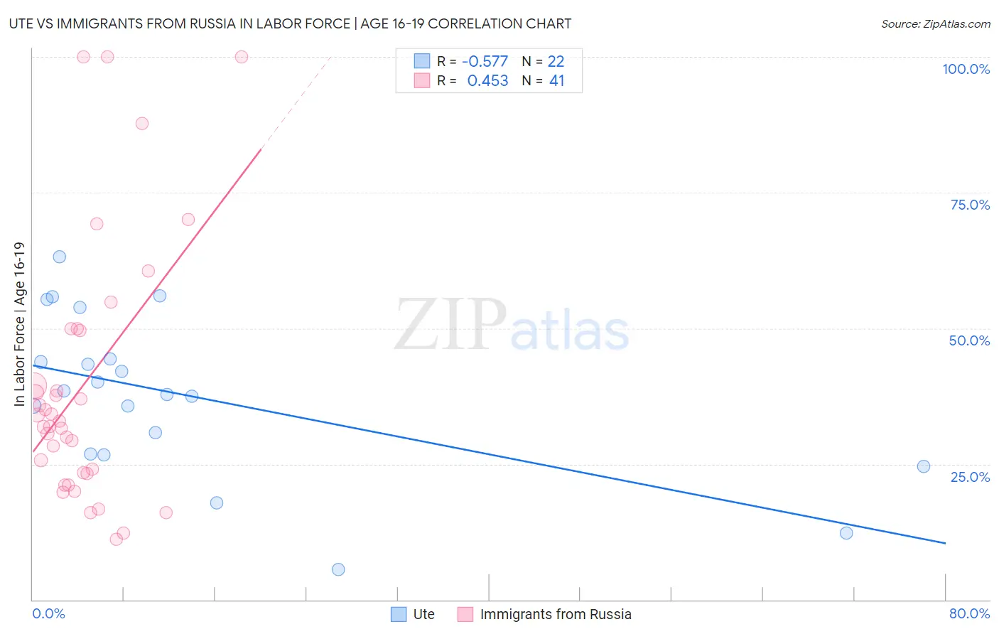 Ute vs Immigrants from Russia In Labor Force | Age 16-19