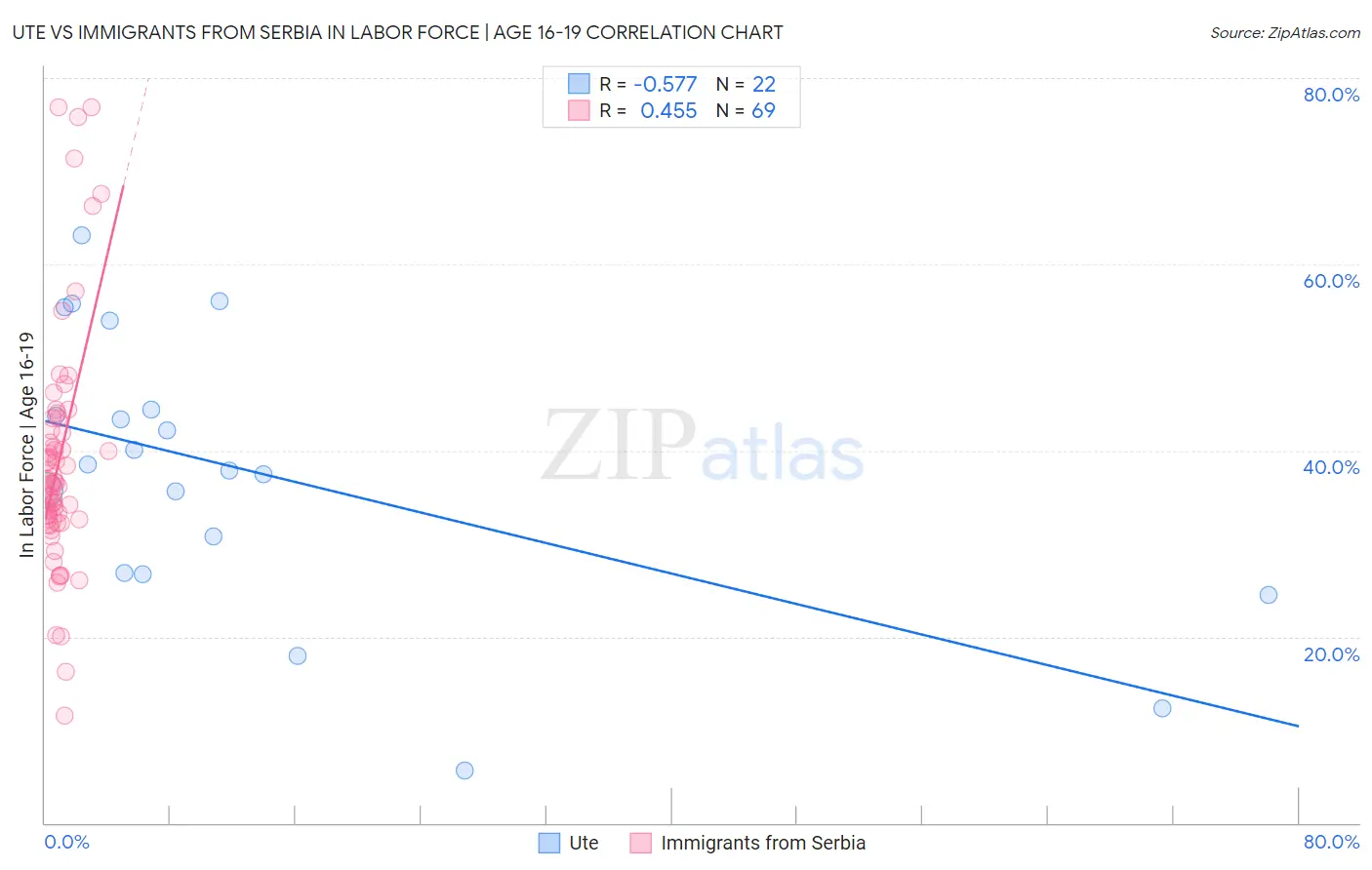 Ute vs Immigrants from Serbia In Labor Force | Age 16-19
