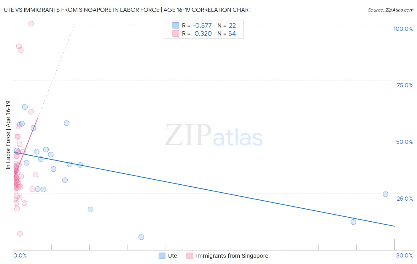 Ute vs Immigrants from Singapore In Labor Force | Age 16-19