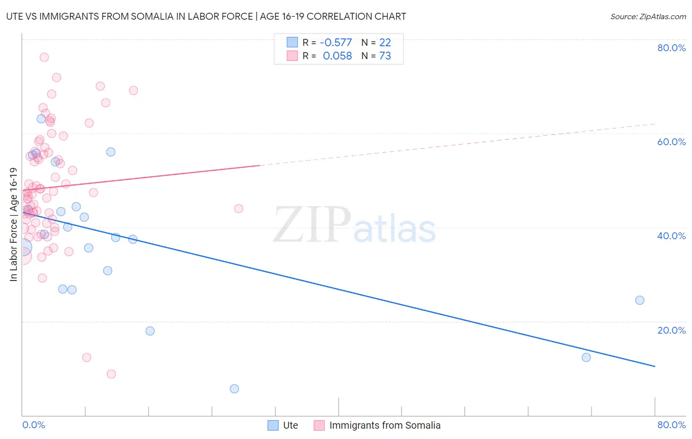 Ute vs Immigrants from Somalia In Labor Force | Age 16-19