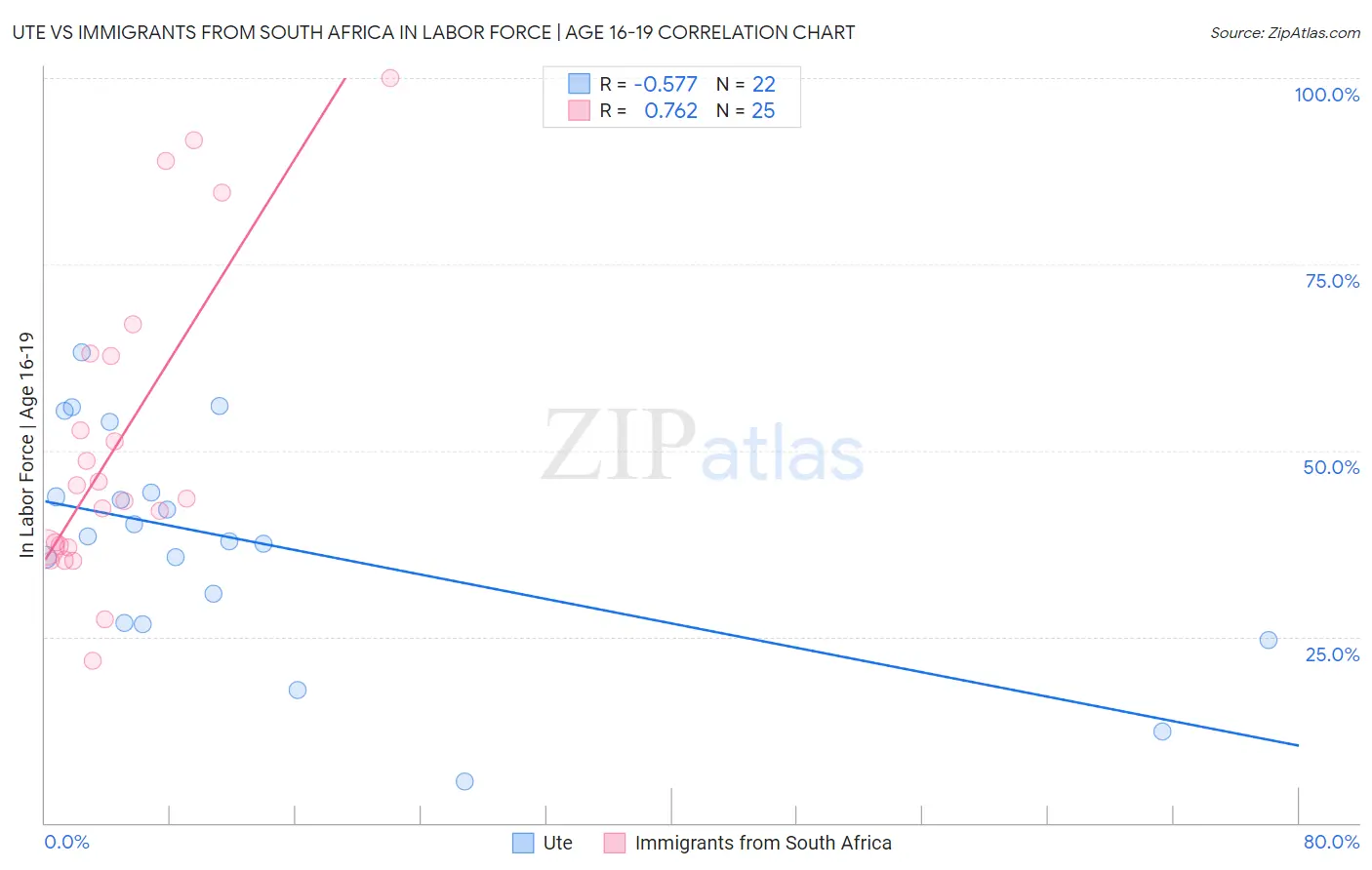 Ute vs Immigrants from South Africa In Labor Force | Age 16-19