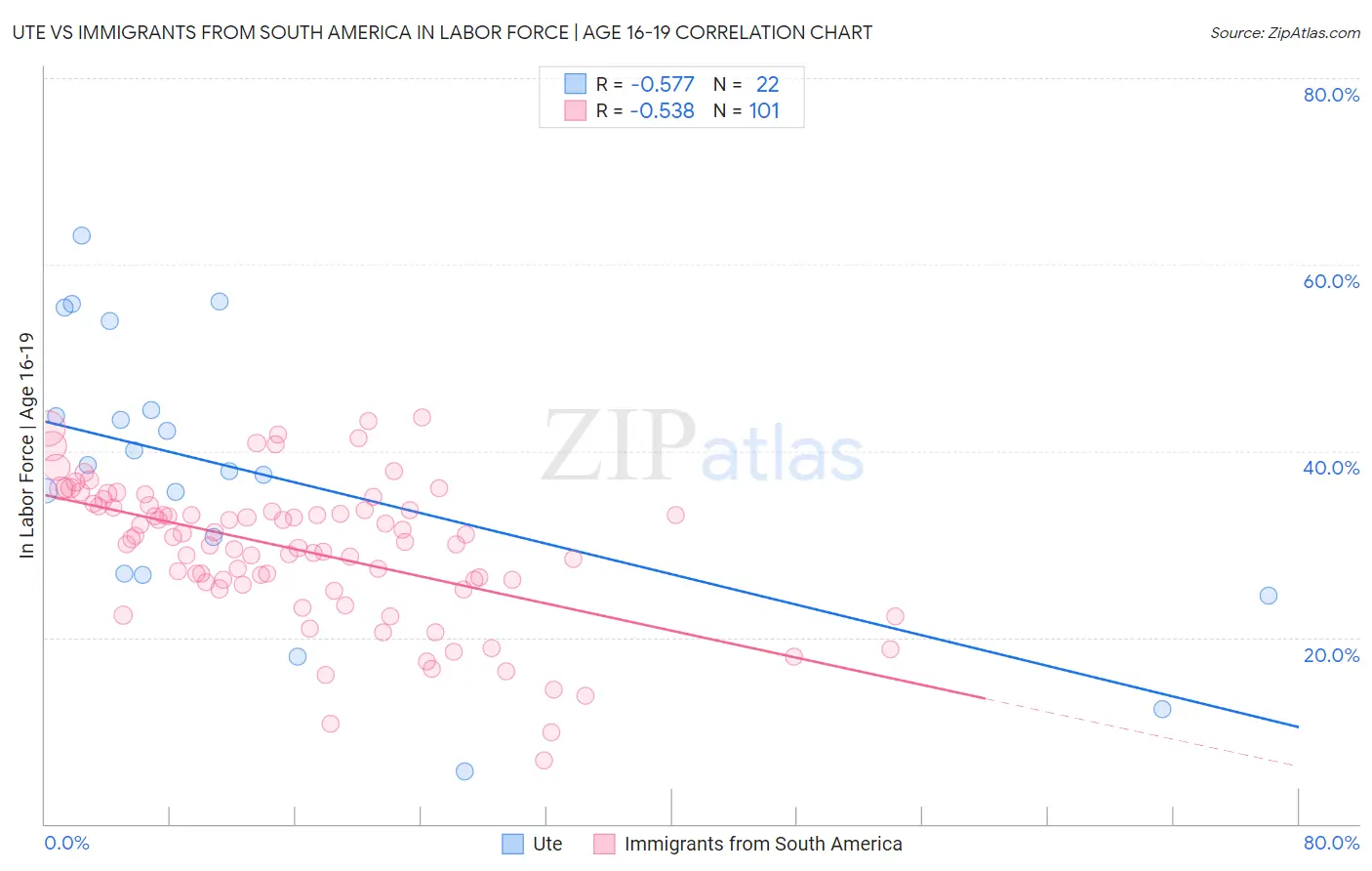 Ute vs Immigrants from South America In Labor Force | Age 16-19