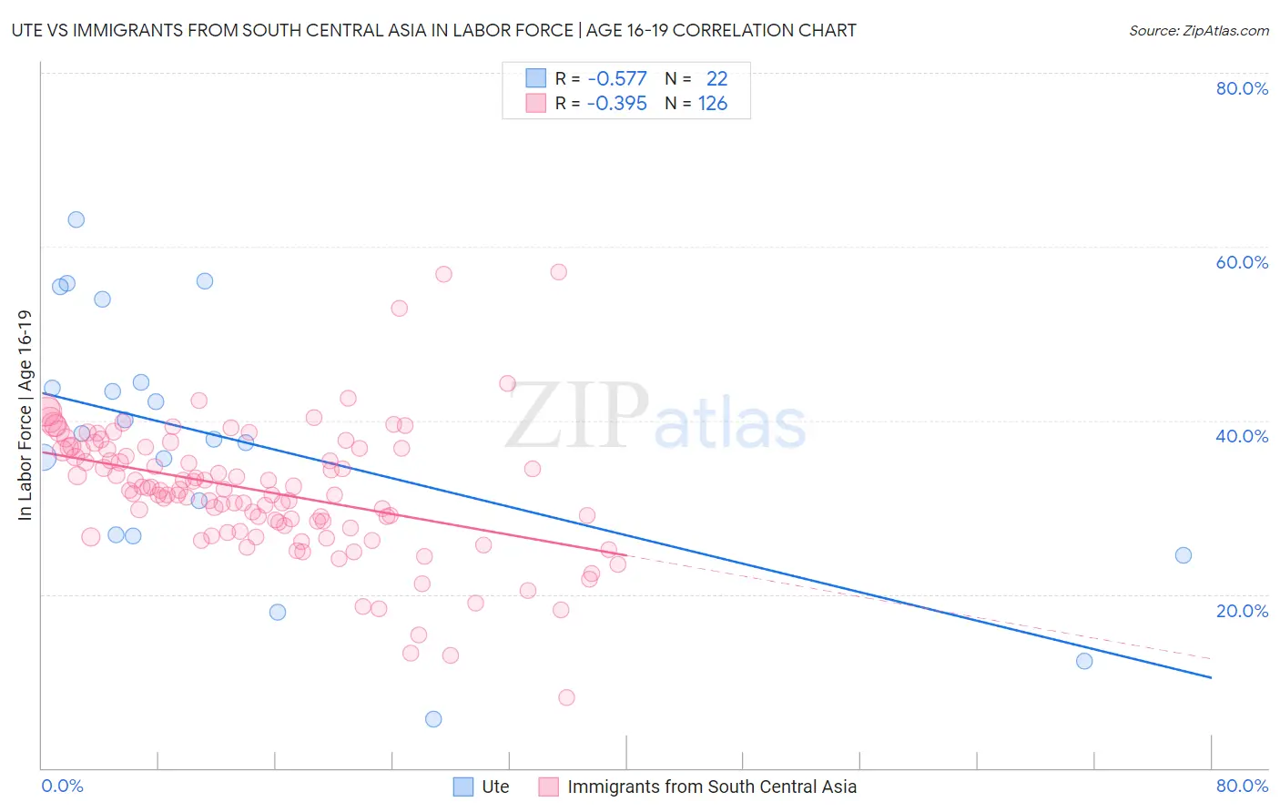 Ute vs Immigrants from South Central Asia In Labor Force | Age 16-19