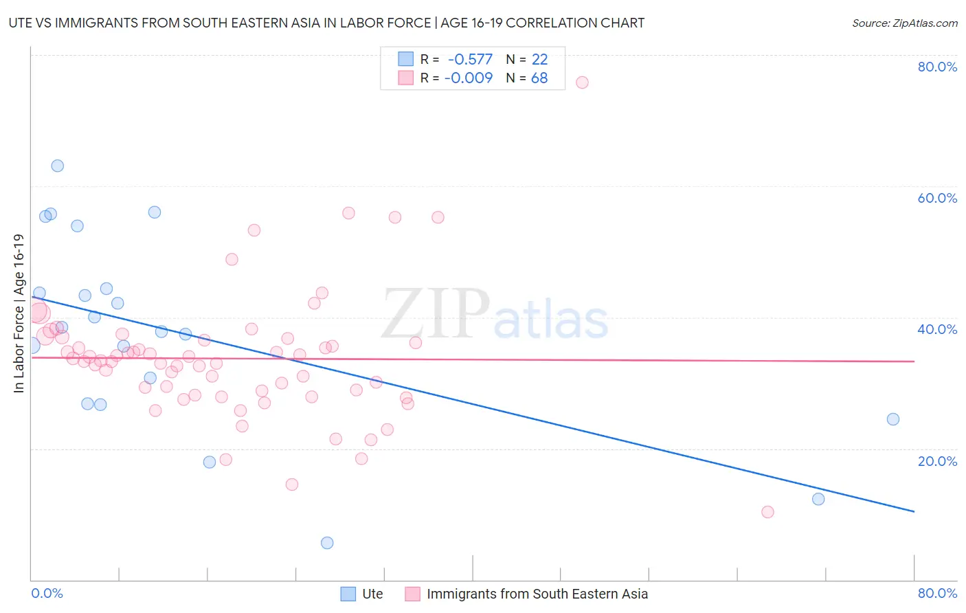 Ute vs Immigrants from South Eastern Asia In Labor Force | Age 16-19