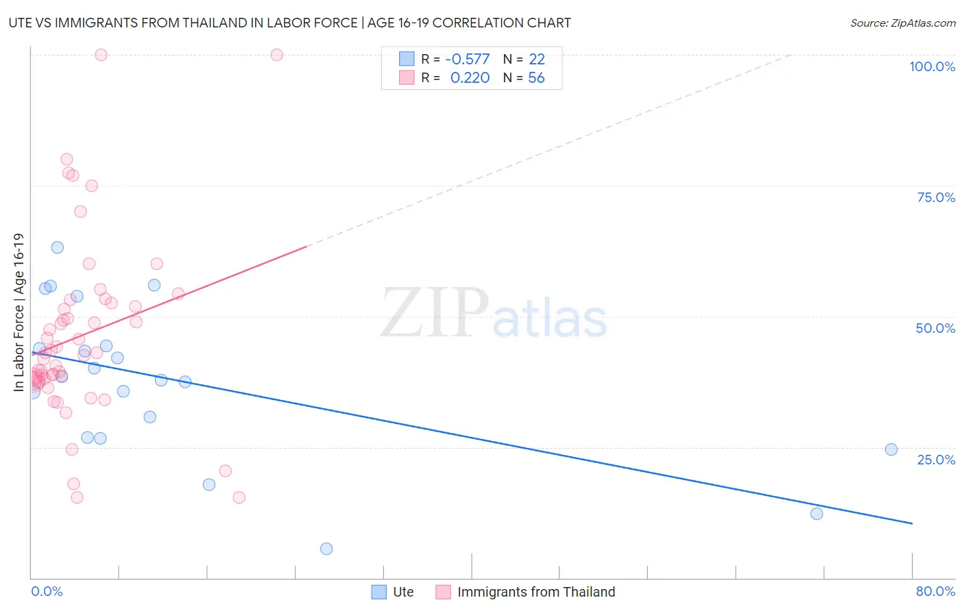 Ute vs Immigrants from Thailand In Labor Force | Age 16-19
