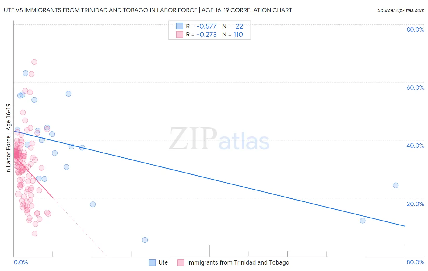 Ute vs Immigrants from Trinidad and Tobago In Labor Force | Age 16-19