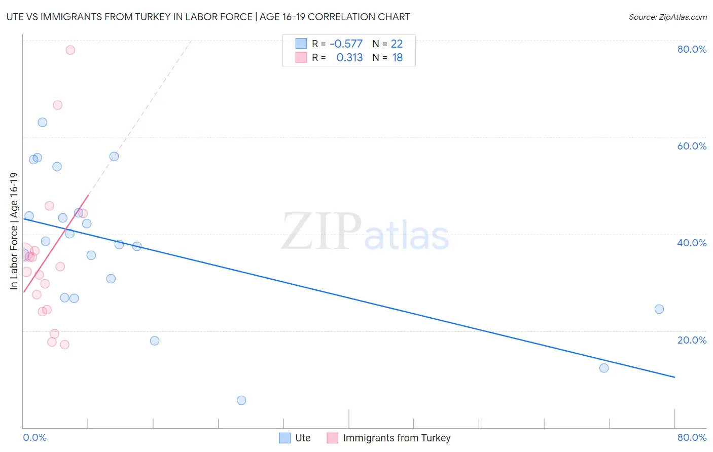 Ute vs Immigrants from Turkey In Labor Force | Age 16-19