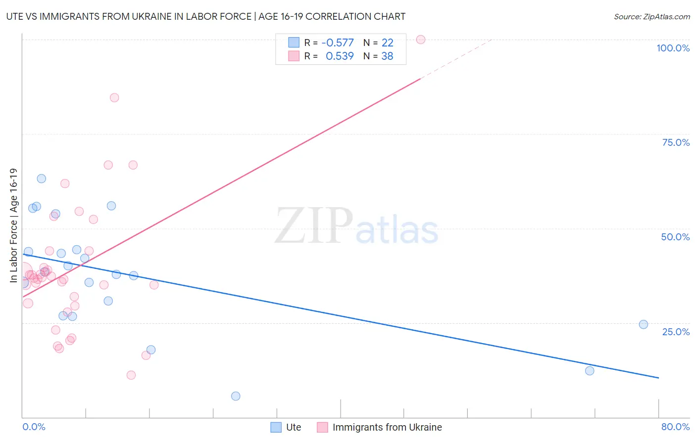 Ute vs Immigrants from Ukraine In Labor Force | Age 16-19