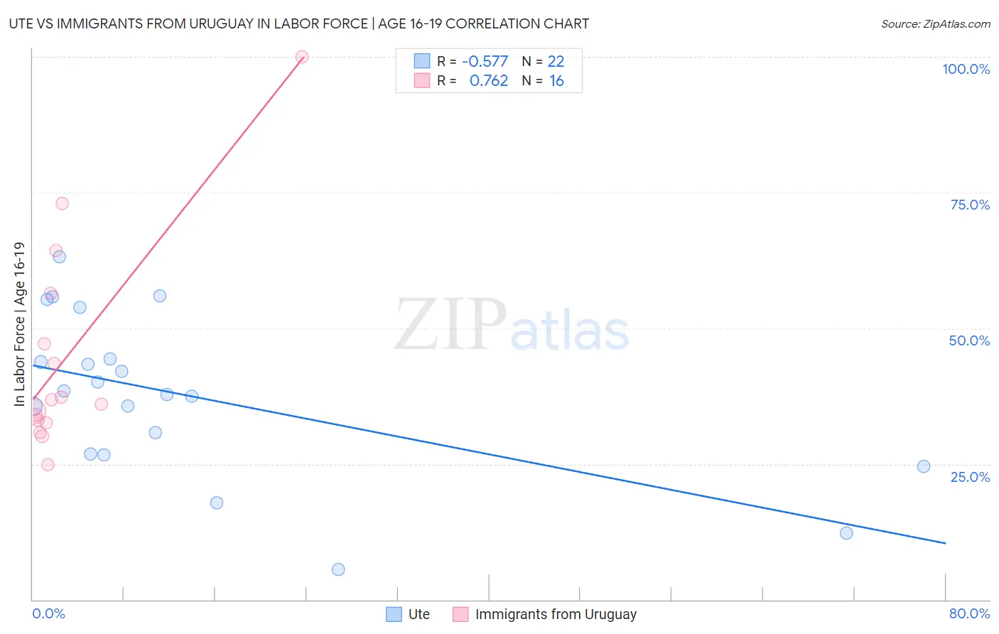 Ute vs Immigrants from Uruguay In Labor Force | Age 16-19