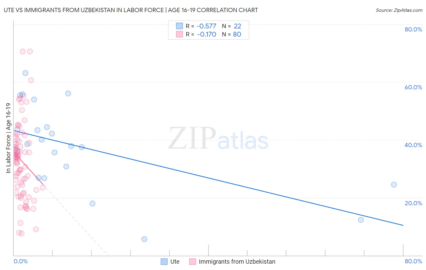 Ute vs Immigrants from Uzbekistan In Labor Force | Age 16-19