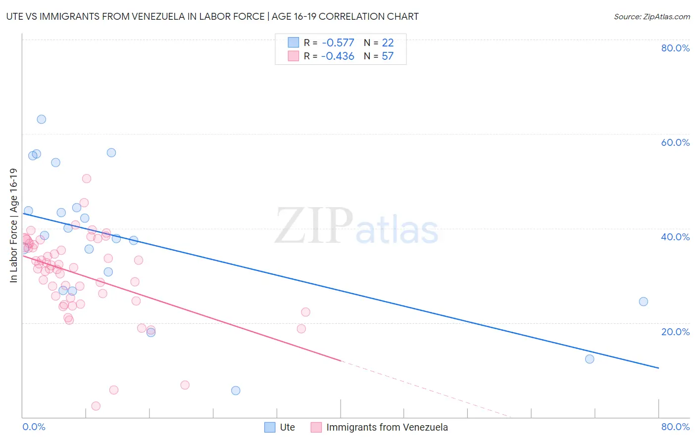 Ute vs Immigrants from Venezuela In Labor Force | Age 16-19