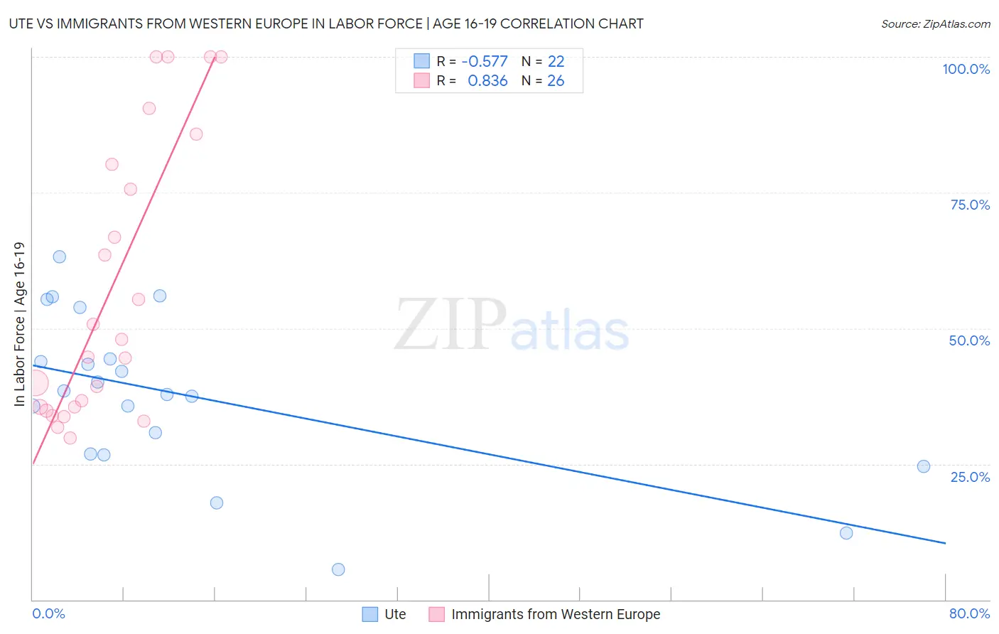 Ute vs Immigrants from Western Europe In Labor Force | Age 16-19