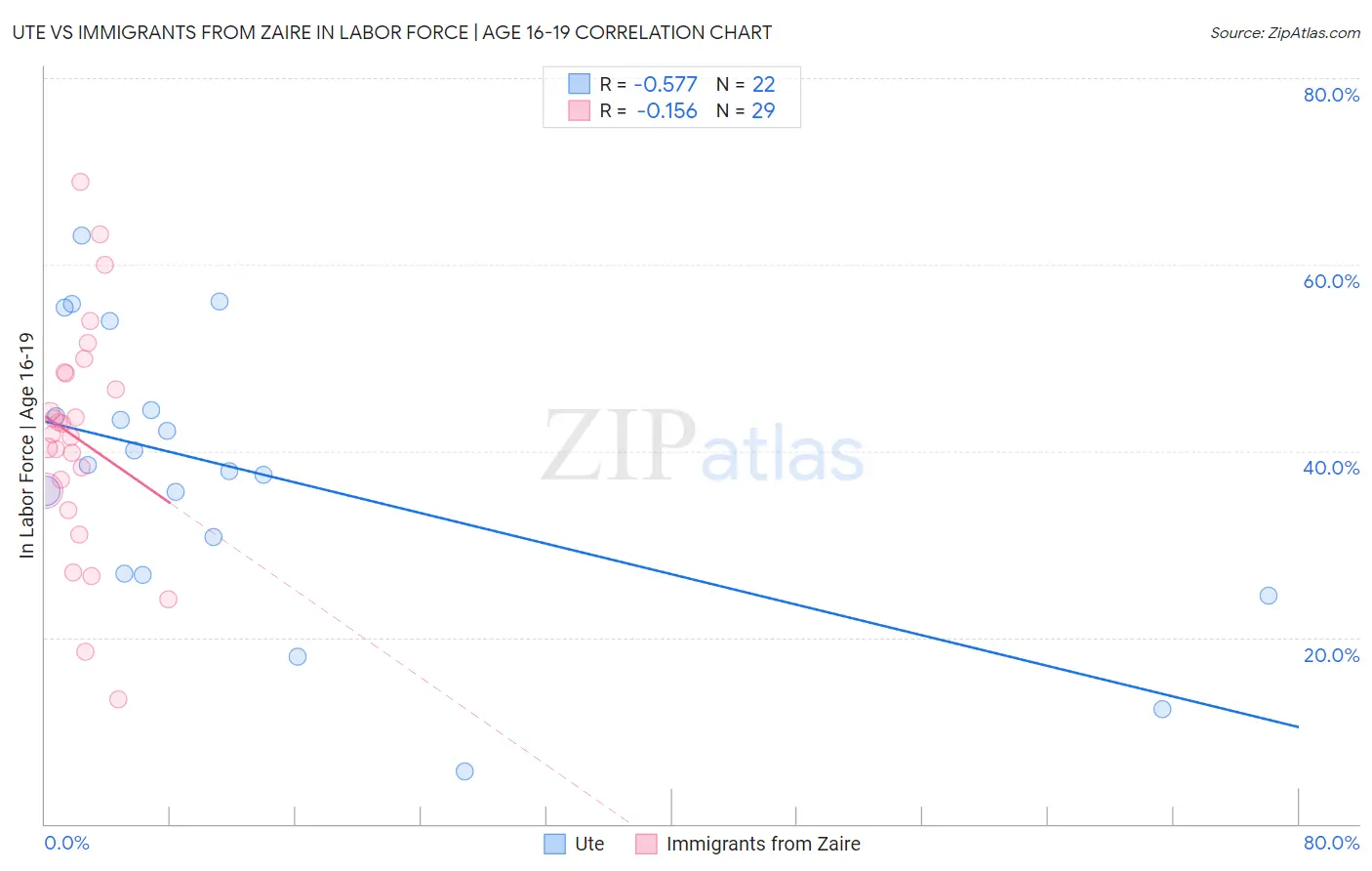 Ute vs Immigrants from Zaire In Labor Force | Age 16-19