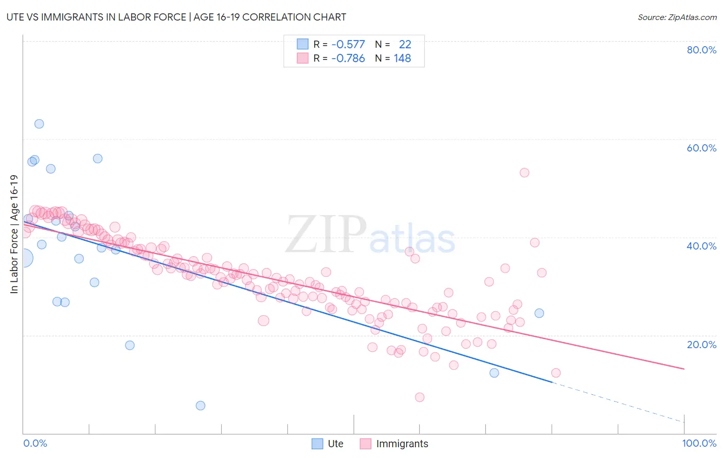 Ute vs Immigrants In Labor Force | Age 16-19
