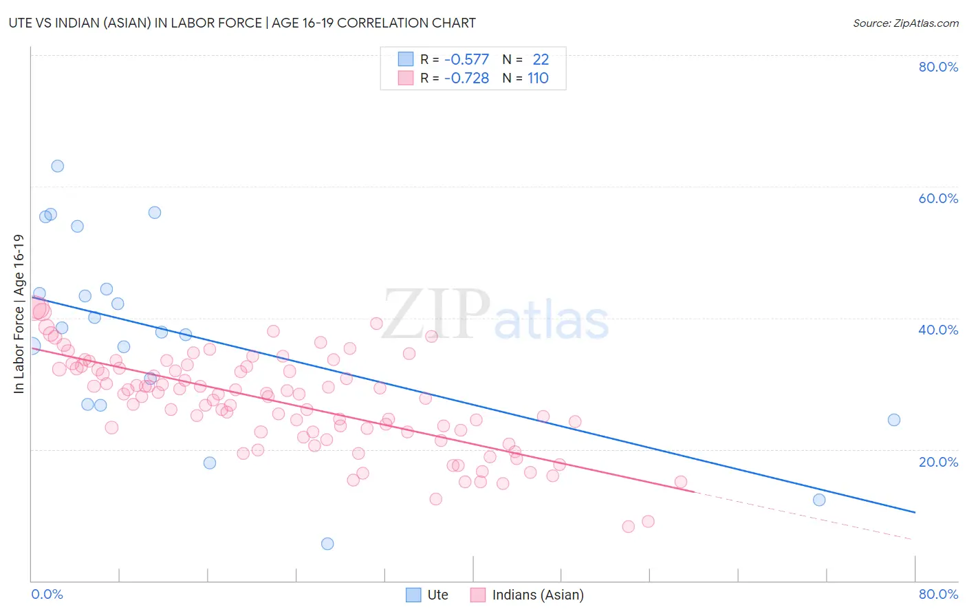 Ute vs Indian (Asian) In Labor Force | Age 16-19